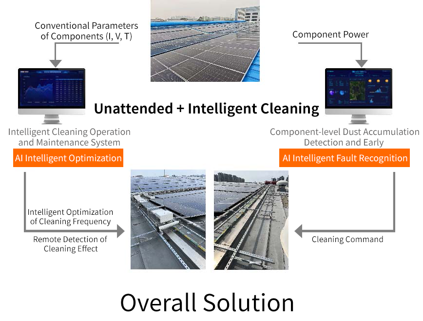 Distributed roof intelligent operation and maintenance solution