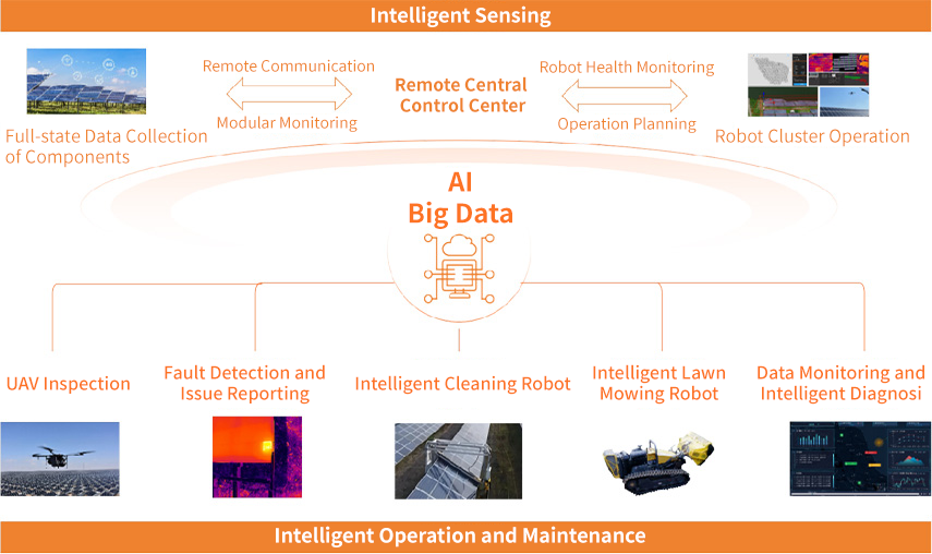  Centralized photovoltaic intelligent operation and maintenance solution