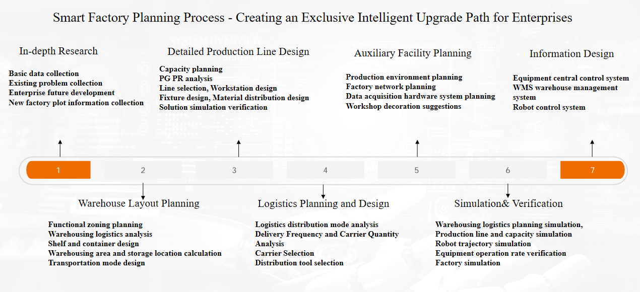 Smart Factory Planning